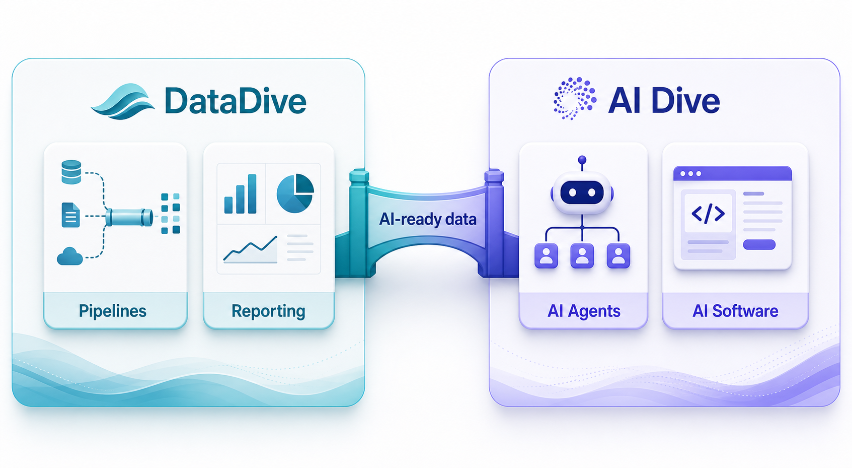 DataDive and AI Dive connected by AI-ready data