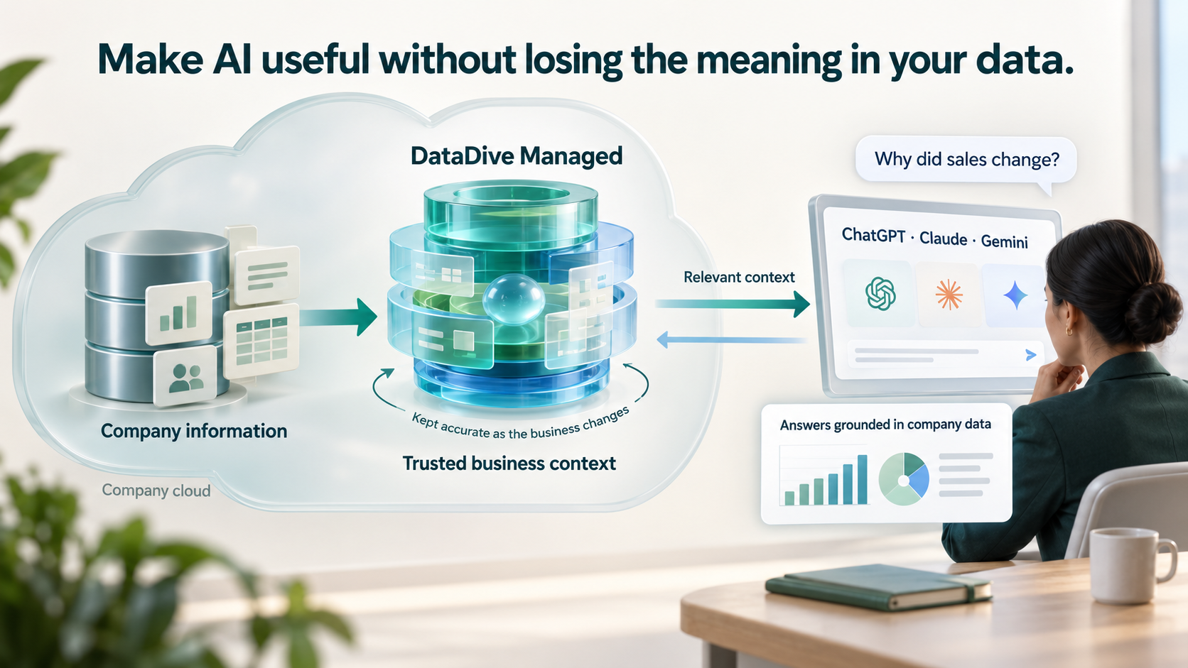 Company information flows through DataDive Managed trusted business context to ChatGPT, Claude or Gemini, helping a person ask questions and get answers grounded in company data