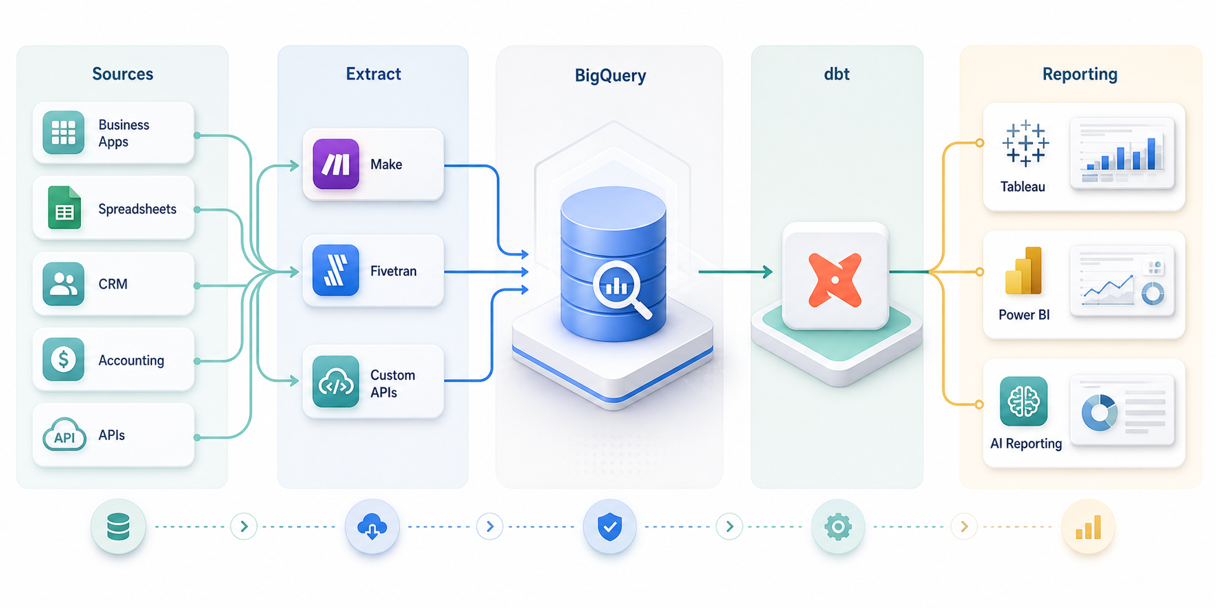 Data extraction, BigQuery, dbt, Tableau, Power BI and AI reporting flow