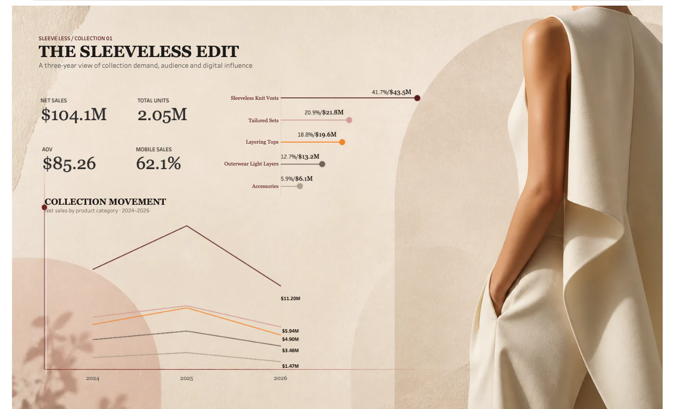 The Sleeveless Edit fashion retail Tableau dashboard created by DataDive