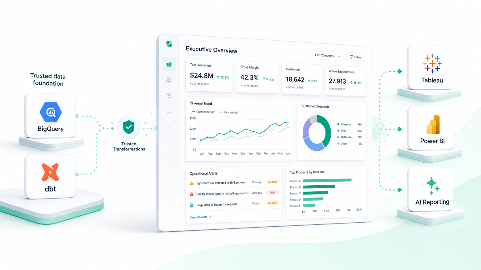 Tableau Power BI and AI reporting connected to BigQuery and dbt