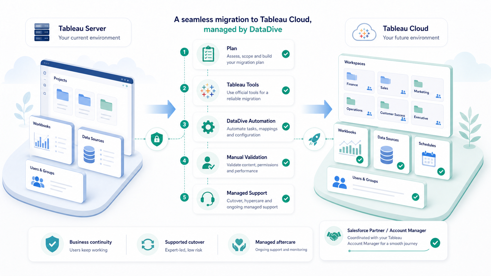 Managed Tableau Server to Tableau Cloud migration plan with automation validation and support